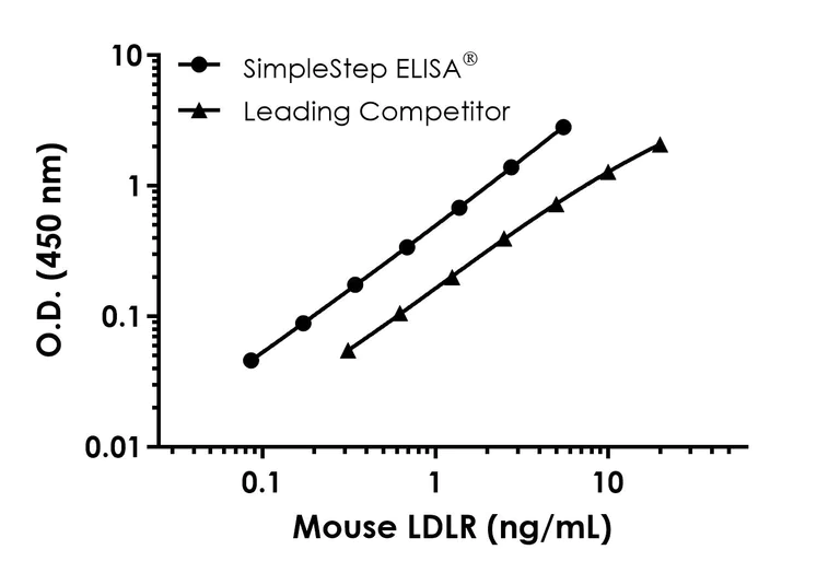 Sandwich ELISA - Mouse LDLR ELISA Kit (AB323525)