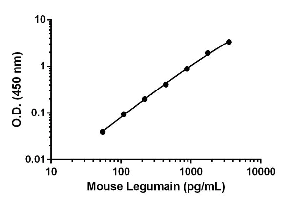 Sandwich ELISA - Mouse Legumain ELISA Kit (AB207617)