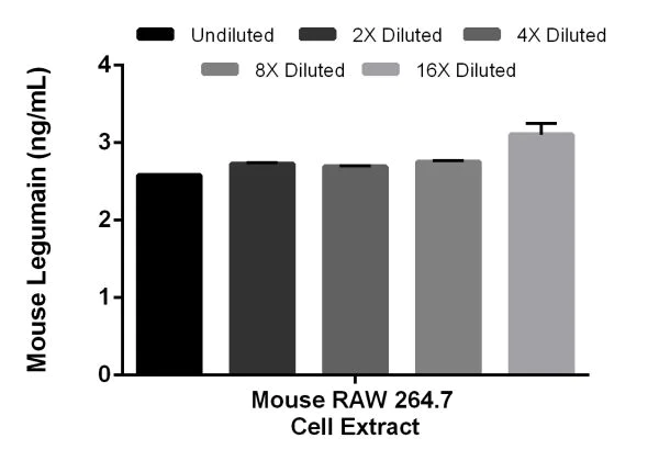 Sandwich ELISA - Mouse Legumain ELISA Kit (AB207617)