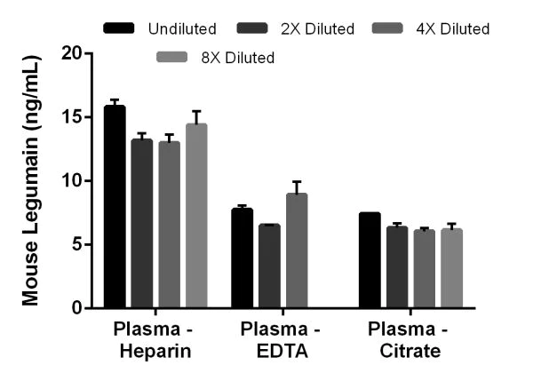 Sandwich ELISA - Mouse Legumain ELISA Kit (AB207617)