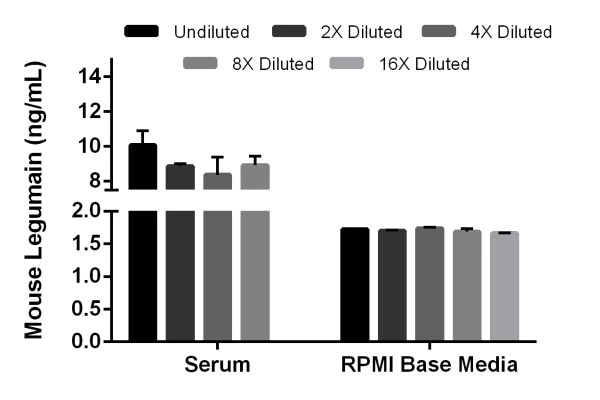 Sandwich ELISA - Mouse Legumain ELISA Kit (AB207617)
