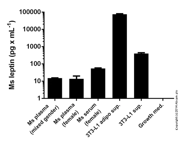 Sandwich ELISA - Mouse Leptin ELISA Kit (AB100718)