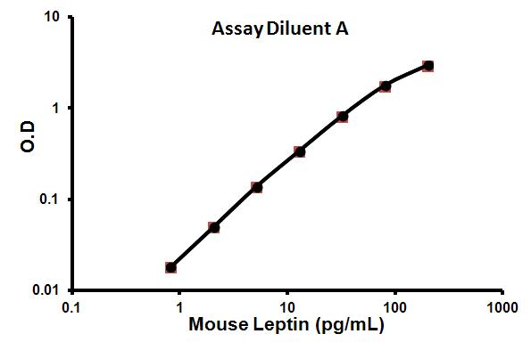 Mouse Leptin ELISA Kit
