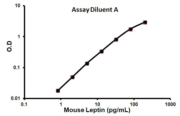 Sandwich ELISA - Mouse Leptin ELISA Kit (AB100718)