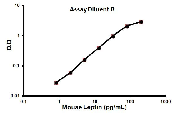 Sandwich ELISA - Mouse Leptin ELISA Kit (AB100718)