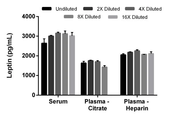 Sandwich ELISA - Mouse Leptin ELISA Kit (AB199082)
