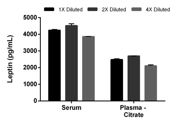 Sandwich ELISA - Mouse Leptin ELISA Kit (AB199082)