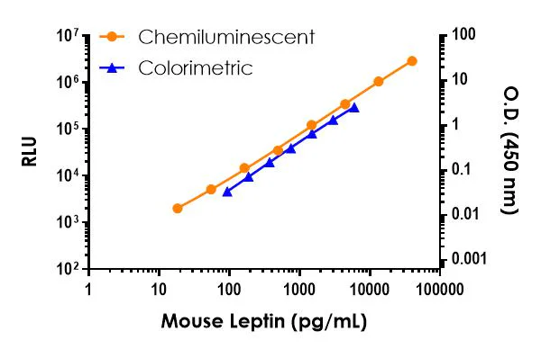 Sandwich ELISA - Mouse Leptin ELISA Kit, Chemiluminescent (AB326738)
