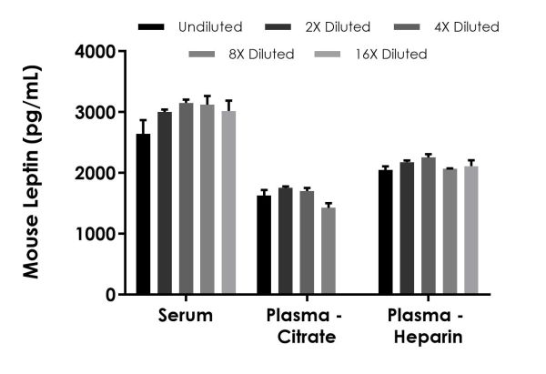 Sandwich ELISA - Mouse Leptin ELISA Kit, Fluorescent (AB229421), expandable thumbnail