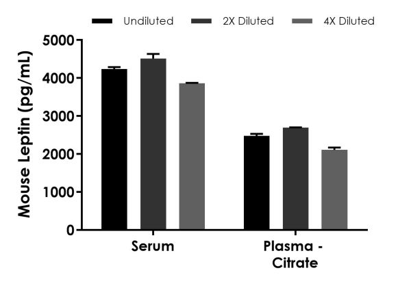 Sandwich ELISA - Mouse Leptin ELISA Kit, Fluorescent (AB229421), expandable thumbnail