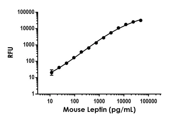 Sandwich ELISA - Mouse Leptin ELISA Kit, Fluorescent (AB229421)