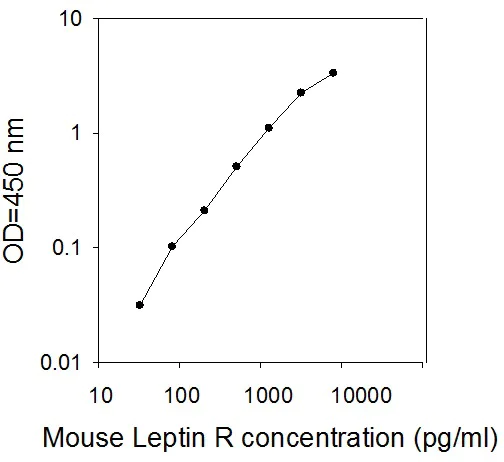Sandwich ELISA - Mouse Leptin R ELISA Kit (AB267584)