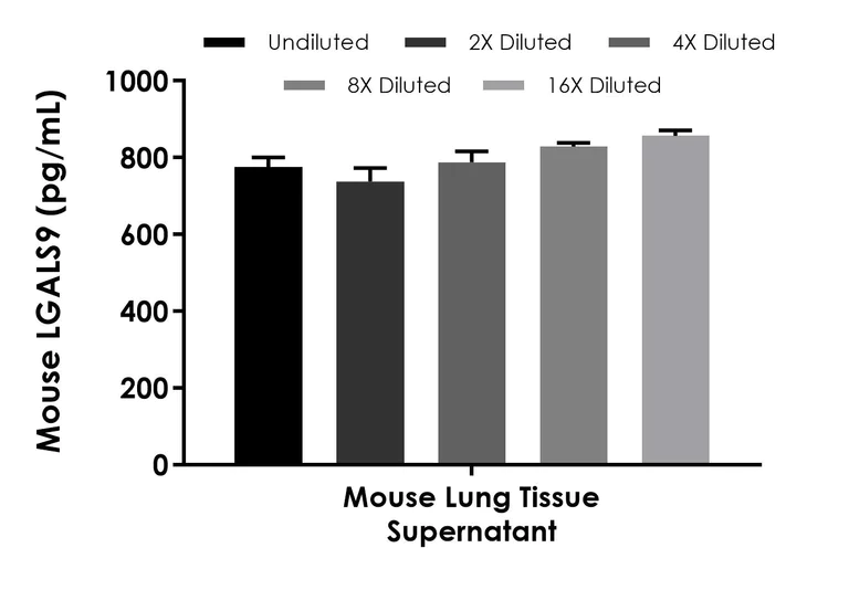 Sandwich ELISA - Mouse LGALS9 ELISA Kit (AB289640)
