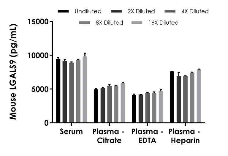 Sandwich ELISA - Mouse LGALS9 ELISA Kit (AB289640)