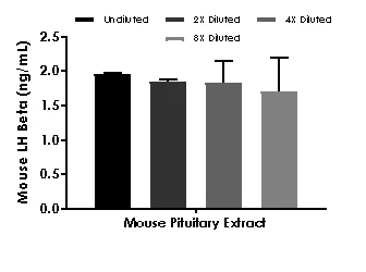Sandwich ELISA - Mouse LH Beta ELISA Kit (AB235648)
