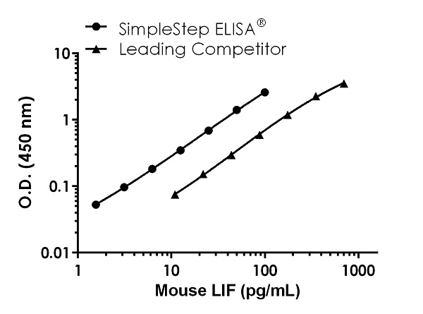 Mouse LIF ELISA Kit