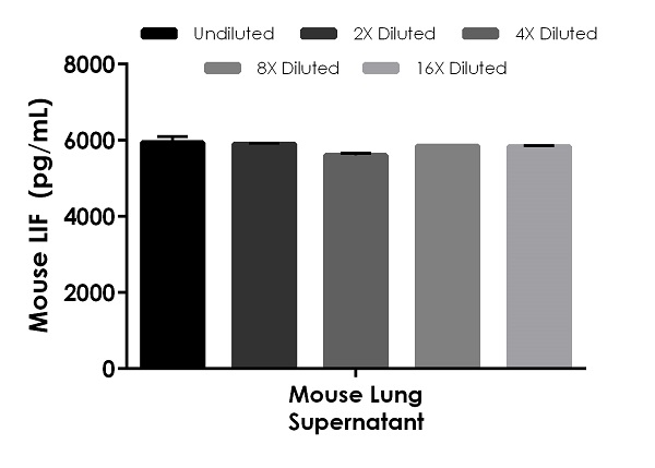 Sandwich ELISA - Mouse LIF ELISA Kit (AB238261)