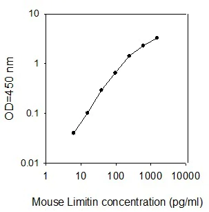 Sandwich ELISA - Mouse Limitin ELISA Kit (AB267588)