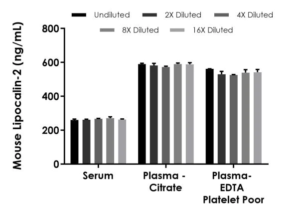 Sandwich ELISA - Mouse Lipocalin-2 ELISA Kit, Fluorescent (AB229420)