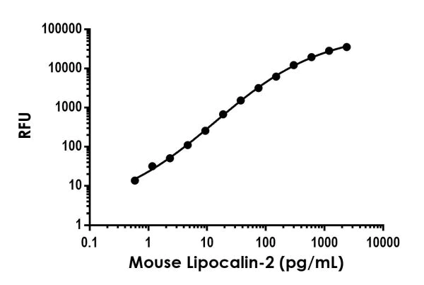 Sandwich ELISA - Mouse Lipocalin-2 ELISA Kit, Fluorescent (AB229420)