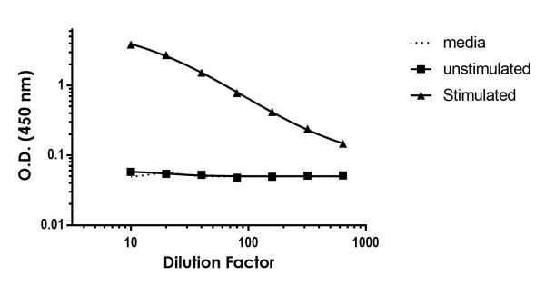 Sandwich ELISA - Mouse Lipocalin-2 ELISA Kit, Fluorescent (AB229420), expandable thumbnail