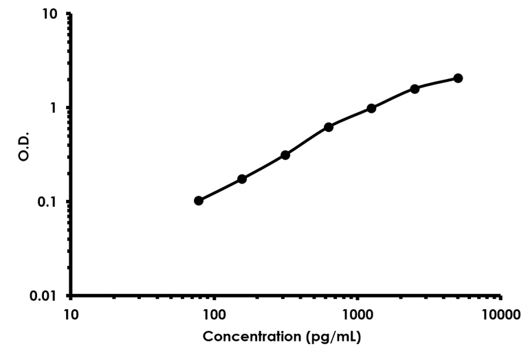 Sandwich ELISA - Mouse Lipocalin-2 ELISA Kit (NGAL) (AB119601)