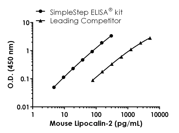 Sandwich ELISA - Mouse Lipocalin-2 ELISA Kit (NGAL) (AB199083)