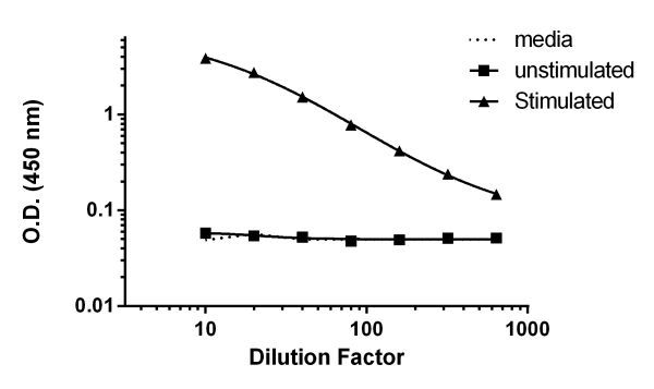 Sandwich ELISA - Mouse Lipocalin-2 ELISA Kit (NGAL) (AB199083), expandable thumbnail