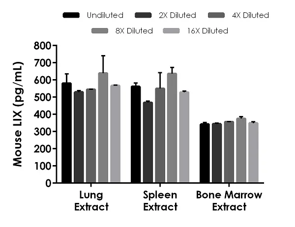 Sandwich ELISA - Mouse LIX (CXCL5) ELISA Kit, Chemiluminescent (AB326737)