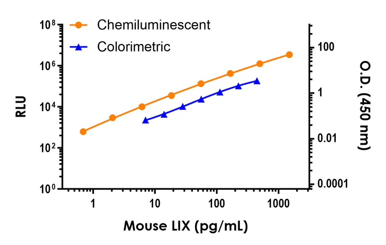 Sandwich ELISA - Mouse LIX (CXCL5) ELISA Kit, Chemiluminescent (AB326737)