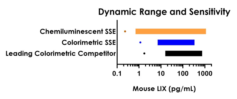 Sandwich ELISA - Mouse LIX (CXCL5) ELISA Kit, Chemiluminescent (AB326737)