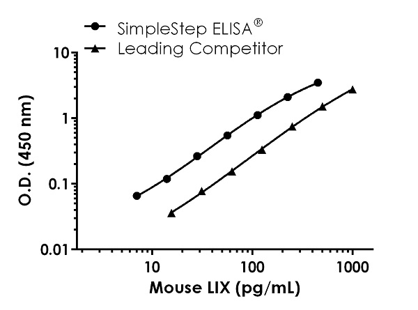 Sandwich ELISA - Mouse LIX ELISA Kit (CXCL5) (AB264611), expandable thumbnail