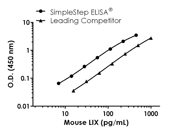 Sandwich ELISA - Mouse LIX ELISA Kit (CXCL5) (AB264611)