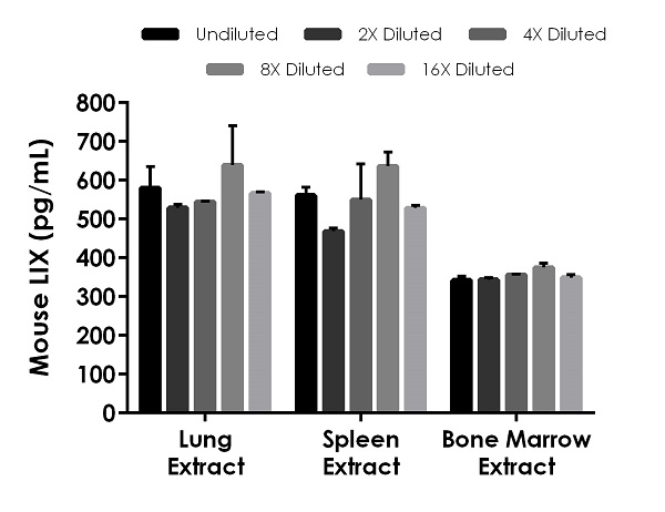 Sandwich ELISA - Mouse LIX ELISA Kit (CXCL5) (AB264611), expandable thumbnail