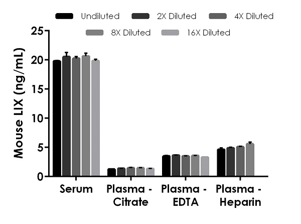 Sandwich ELISA - Mouse LIX ELISA Kit (CXCL5) (AB264611), expandable thumbnail