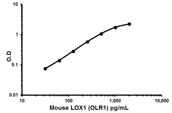 Sandwich ELISA - Mouse LOX1 ELISA Kit (OLR1) (AB119603)