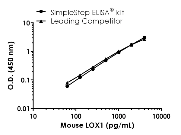 Sandwich ELISA - Mouse LOX1 ELISA Kit (OLR1) (AB204521)