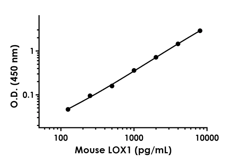 Sandwich ELISA - Mouse LOX1 ELISA Kit (OLR1) (AB204521)