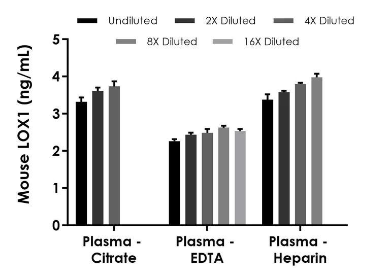 Sandwich ELISA - Mouse LOX1 ELISA Kit (OLR1) (AB204521)