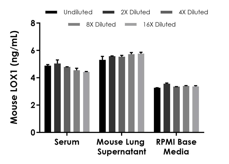 Sandwich ELISA - Mouse LOX1 ELISA Kit (OLR1) (AB204521)