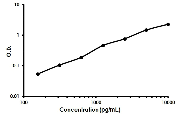 Sandwich ELISA - Mouse Lumican ELISA Kit (AB213877)
