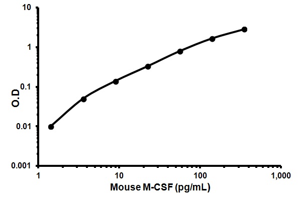 Sandwich ELISA - Mouse M-CSF ELISA Kit (AB155457)