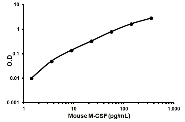 Sandwich ELISA - Mouse M-CSF ELISA Kit (AB155457)