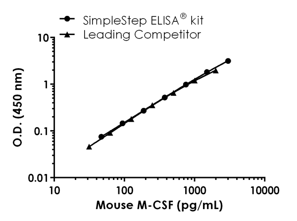 Sandwich ELISA - Mouse M-CSF ELISA Kit (AB199084)
