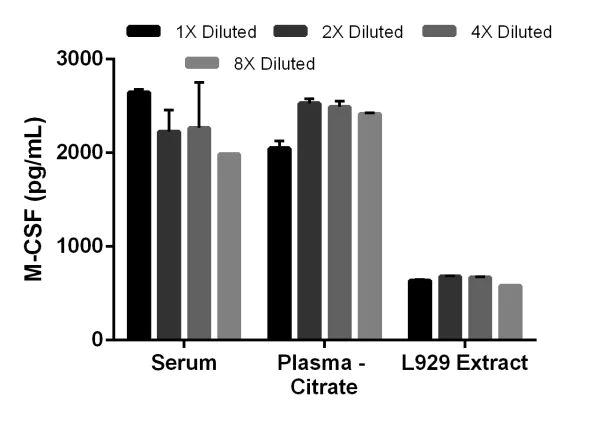 Sandwich ELISA - Mouse M-CSF ELISA Kit (AB199084)