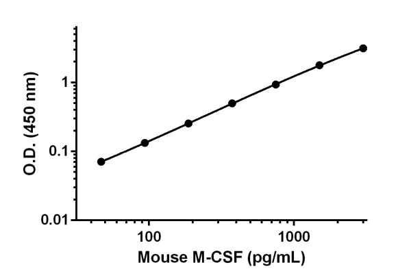 Sandwich ELISA - Mouse M-CSF ELISA Kit (AB199084)