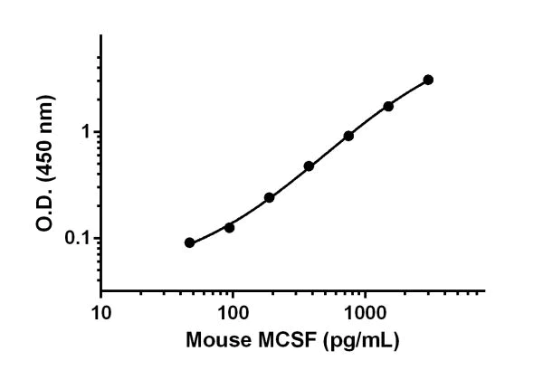 Sandwich ELISA - Mouse M-CSF ELISA Kit (AB199084)