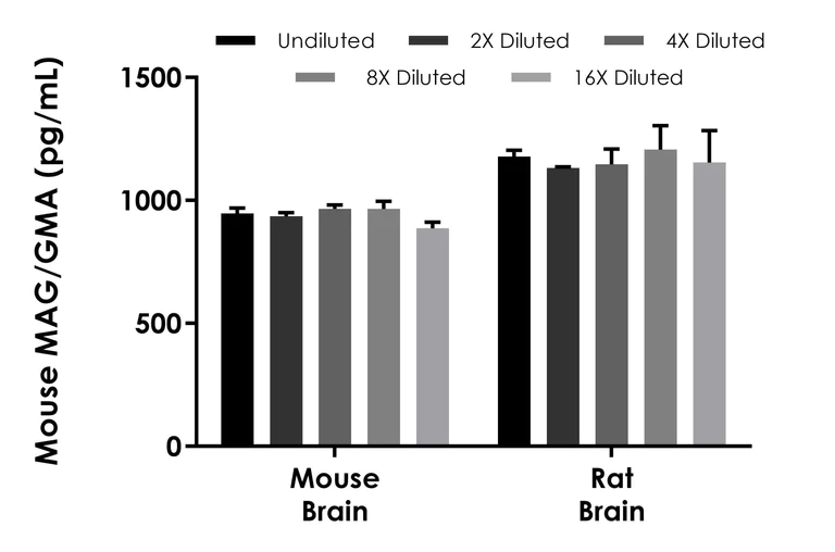 Sandwich ELISA - Mouse MAG/GMA ELISA Kit (AB289652)