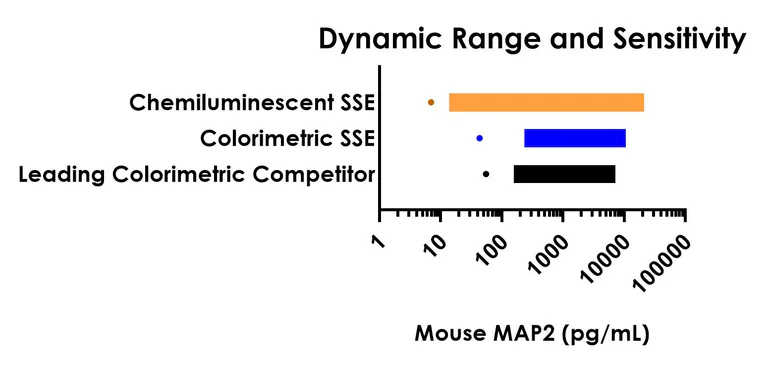 Sandwich ELISA - Mouse MAP2 ELISA Kit, Chemiluminescent (AB326401)