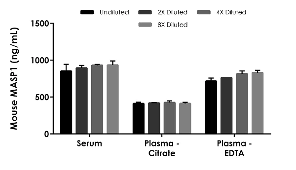 Sandwich ELISA - Mouse MASP1 ELISA Kit (AB272473)